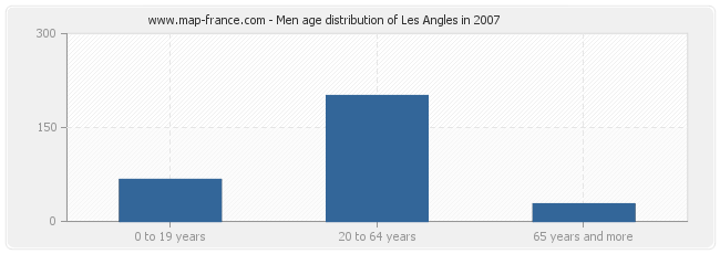 Men age distribution of Les Angles in 2007